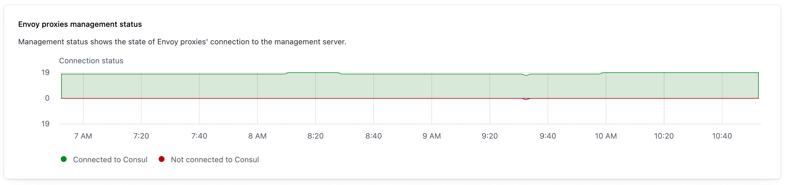 Image of Envoy proxies management status widget