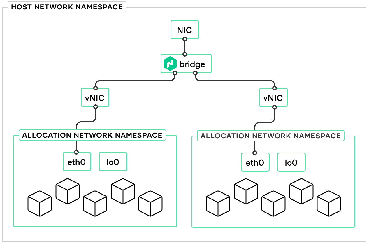 Visual example of Nomad bridge network