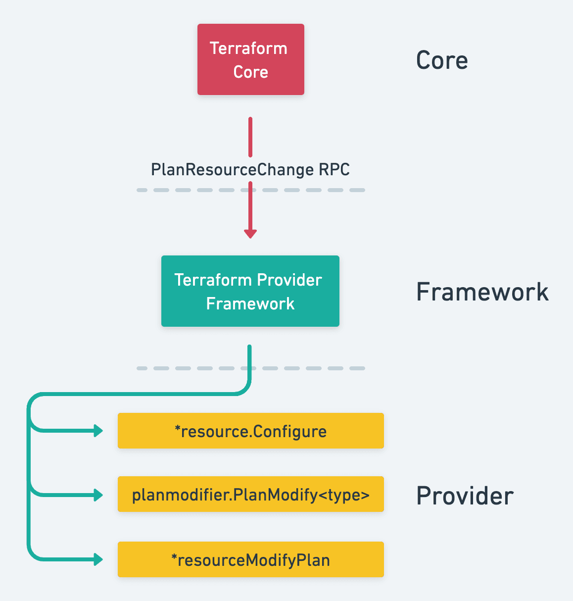 diagram: PlanResourceChange RPC Overview