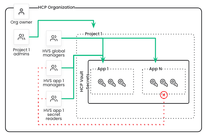 Diagram showing an example HCP Vault Secrets role strategy to enable least
privilege access to HCP Vault Secrets apps and
secrets