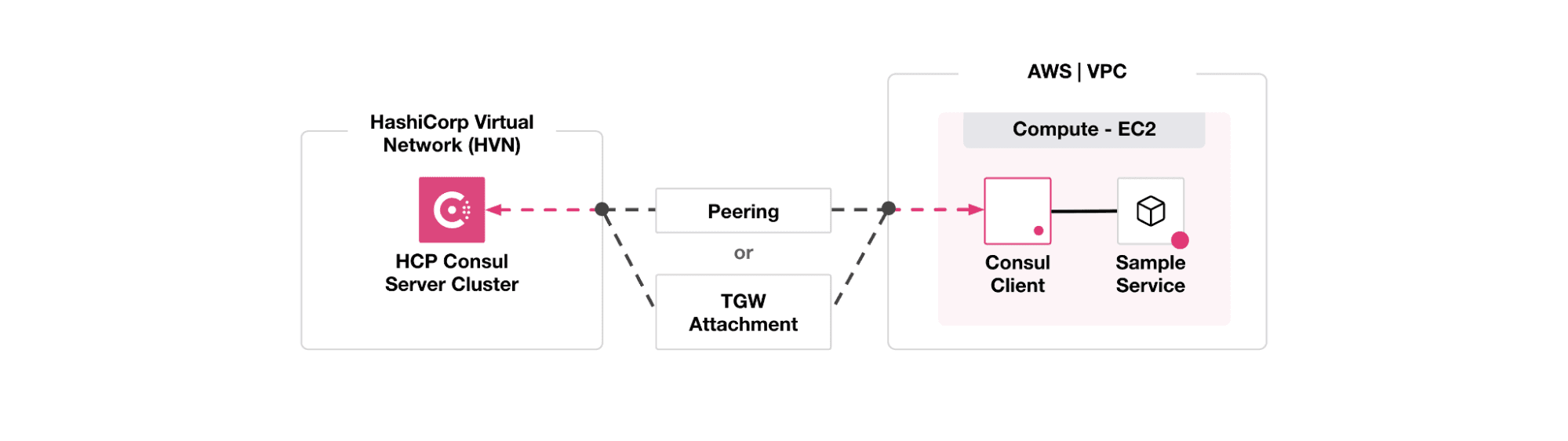 HCP Consul Dedicated cluster connecting to a Consul Client on a peered AWS
VPC