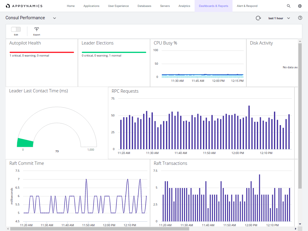 AppDynamics CNS Custom Dashboard Consul Metrics