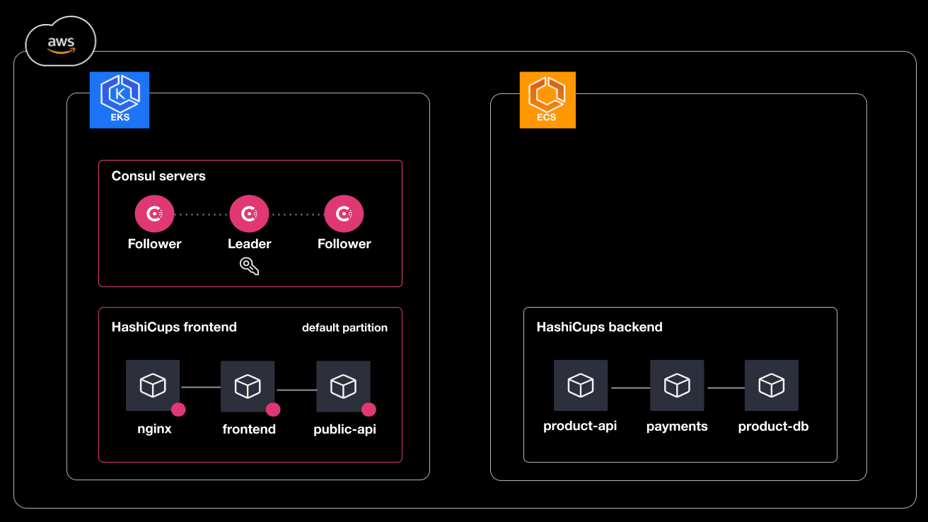 The initial state of the scenario. The HashiCups frontend is in the Consul service mesh, the backend is on ECS and not in the service mesh.