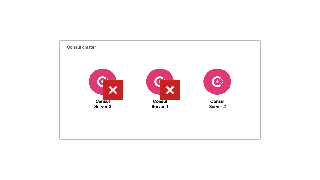 The architecture diagram of the scenario. This shows three Consul server nodes in the cluster, and two of them have failed.