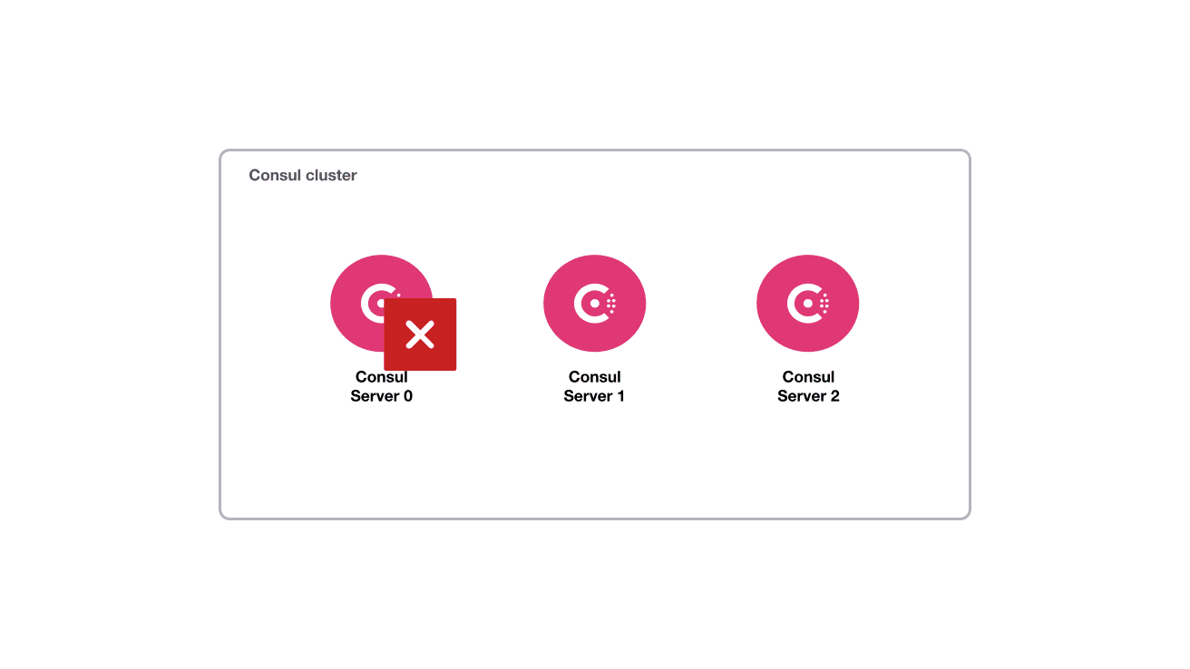 The architecture diagram of the scenario. This shows three Consul server nodes in the cluster, and one of them has failed.