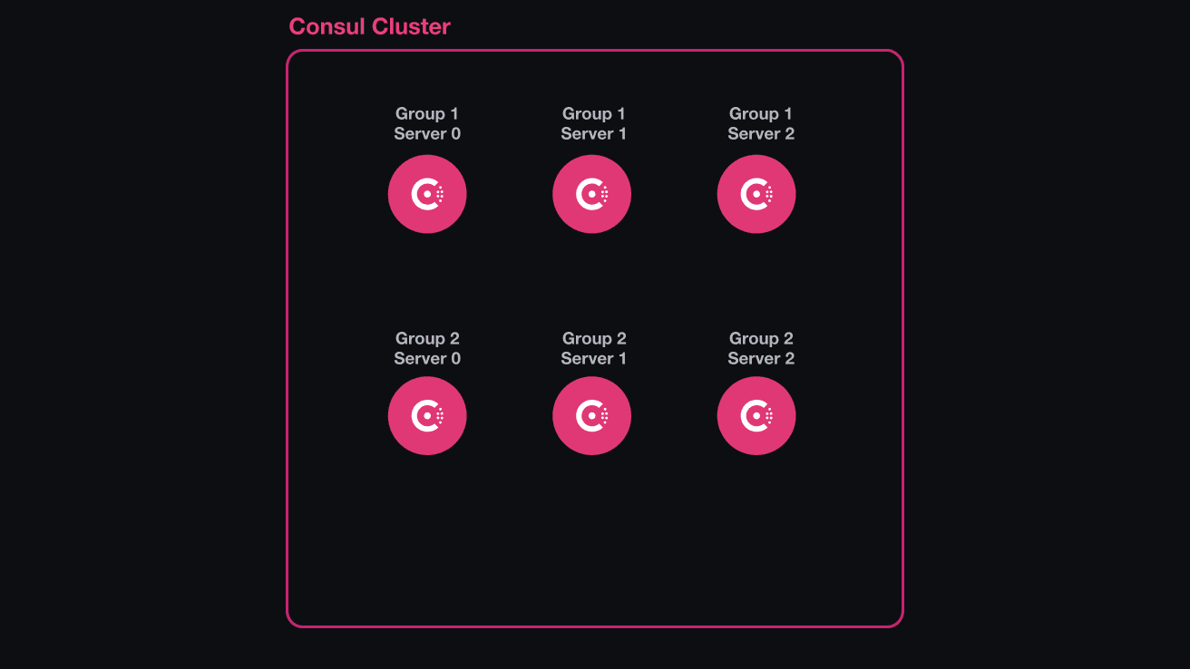 The architecture diagram of the scenario. This shows the six Consul server nodes in the cluster.