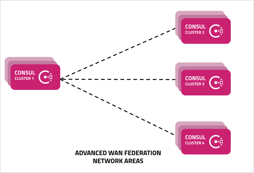 Advanced WAN Federation Diagram