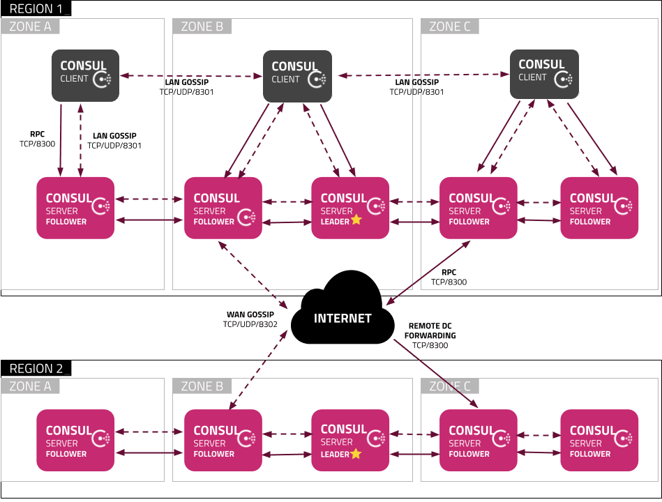 Multi Cluster Recommended Architecture