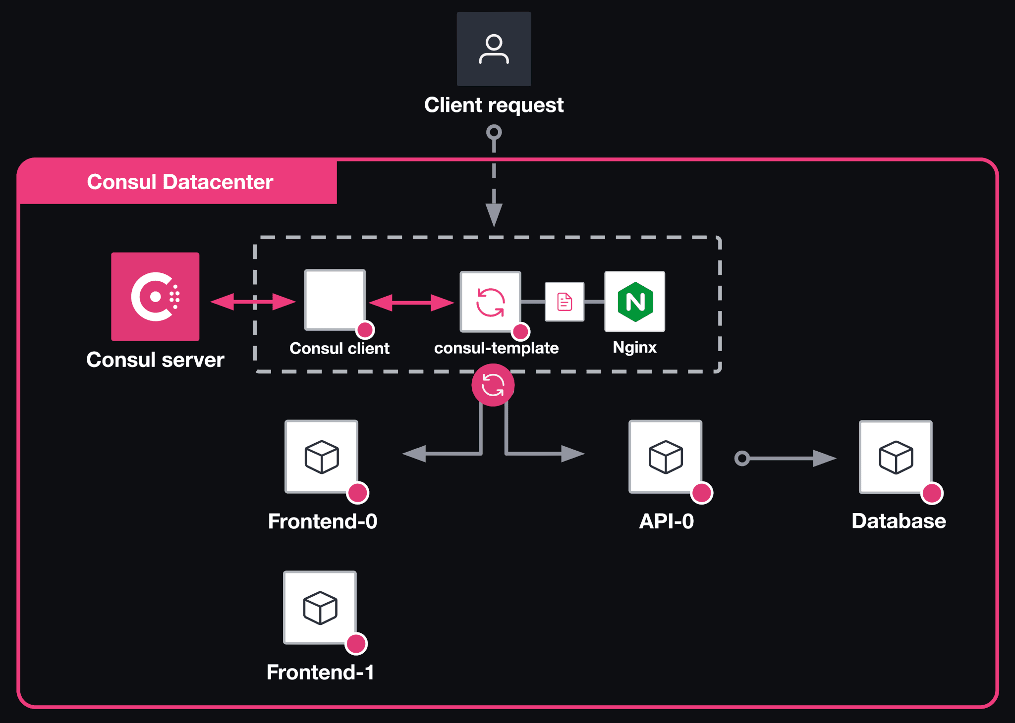 Architecture - consul-template first run - dynamic configuration