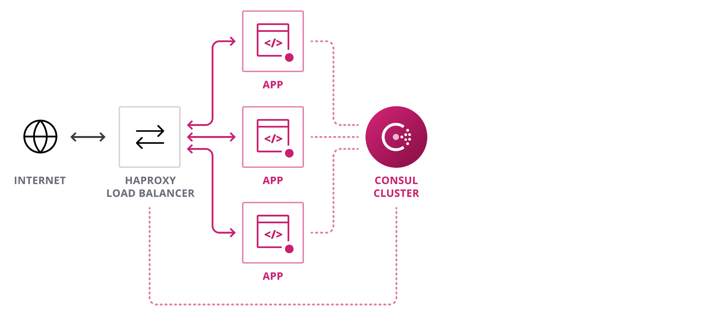 HAProxy and Consul architecture