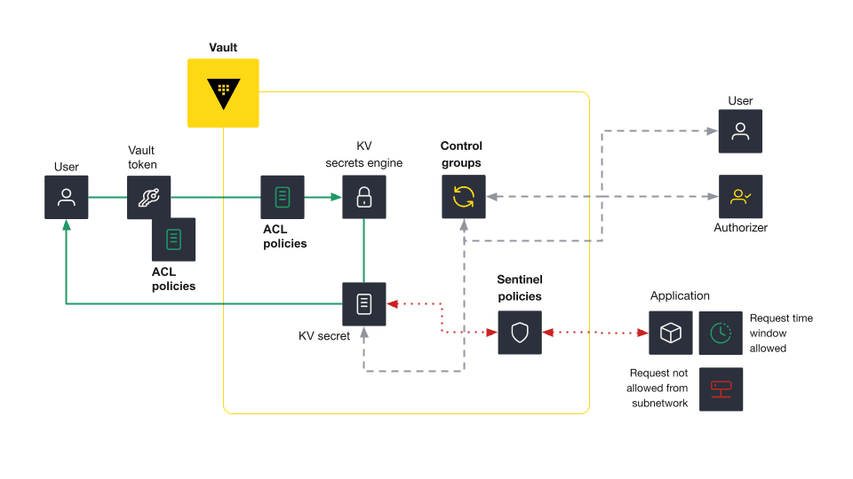 Diagram showing Vault access control features