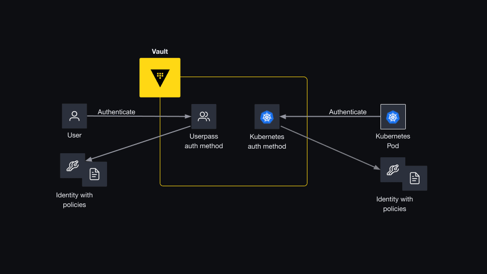 Diagram showing Vault human and machine auth methods