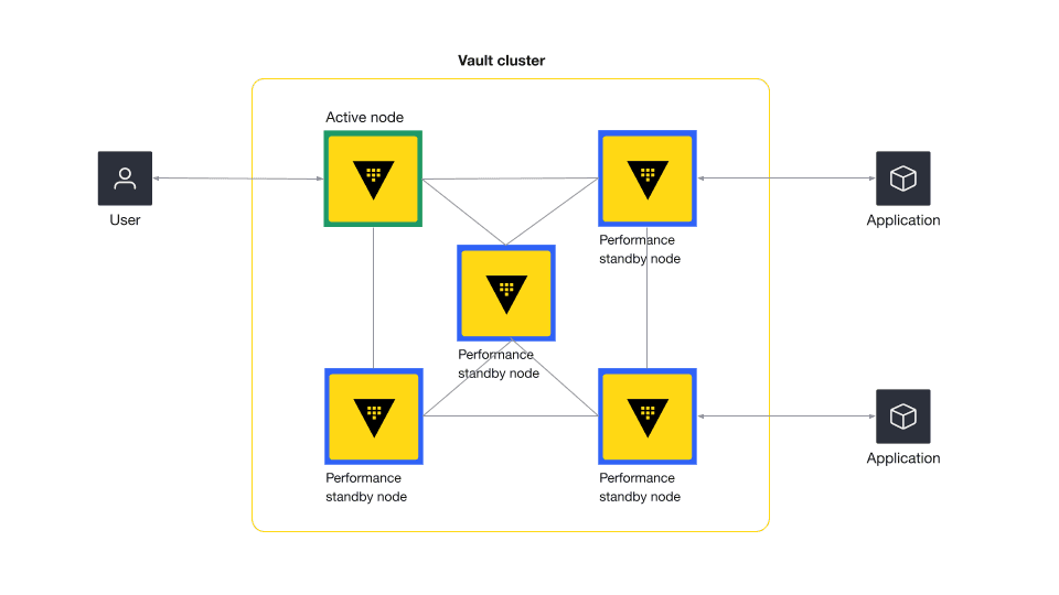 Diagram showing Vault performance standby nodes