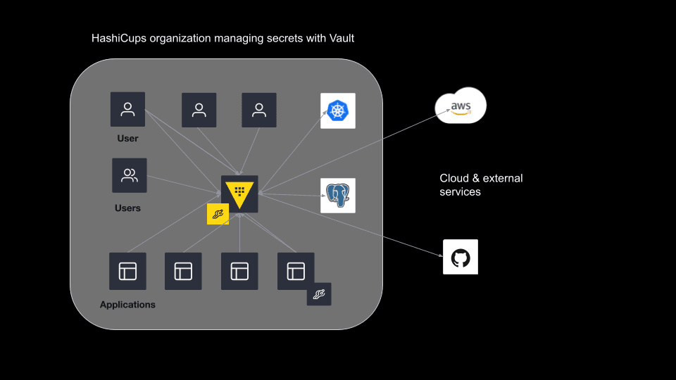 Diagram showing secrets sprawl managed with Vault